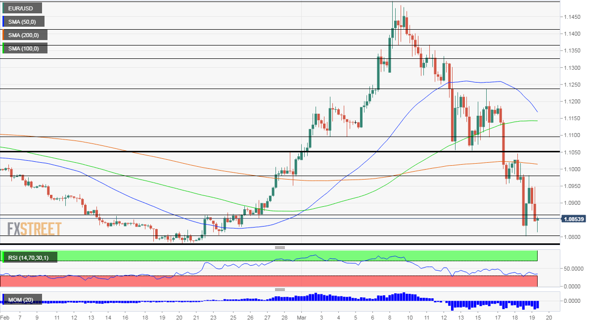 EUR USD Technical Analysis March 19 2020